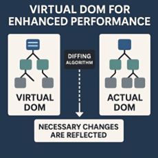 Virtual DOM illustration